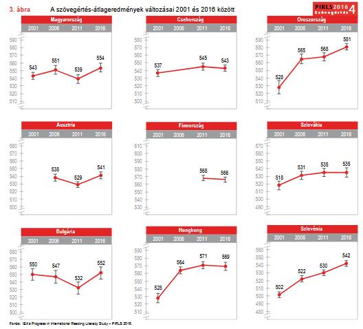 Szövegértés átlageredmények
