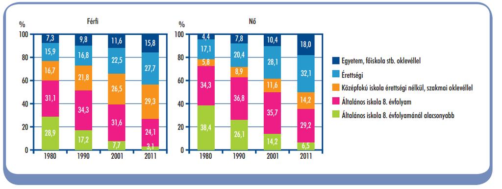 A 15 éves és idősebb népesség megoszlása legmagasabb befejezett iskolai végzettség szerint, nemenként A felsőfokú végzettségűek aránya 11 százalékról 17 százalékra emelkedett.
