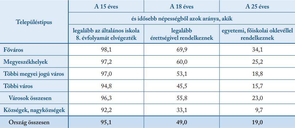 A népesség iskolai