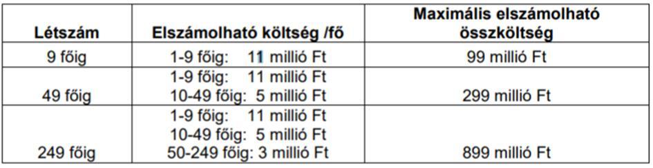 átlagos statisztikai állományi létszáma*, valamint a tevékenység megvalósításának helye határozza meg ** Önerő mértéke: 30-70% Előleg visszatérítendő támogatás 100%-a, de legfeljebb 629,3 millió Ft