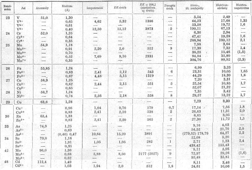 Megkötődést befolyásoló tényezők az ionok minősége: ionpotenciál