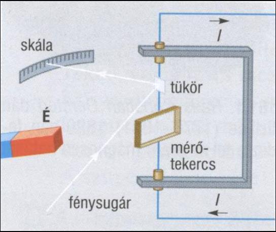 Feladat 0,5 T mágneses indukciójú mezőbe 150 menetes, 4 cm oldalú négyzet alakú tekercset helyezünk.