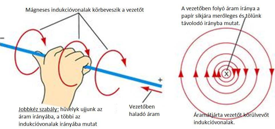 Egyenes vezető mágneses tere,