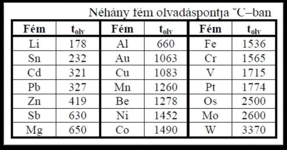 Ezek: - Szín - Olvadáspont - Sűrűség, jele: ρ, mértékegysége: kg/m 3, kg/dm 3, g/cm 3 -