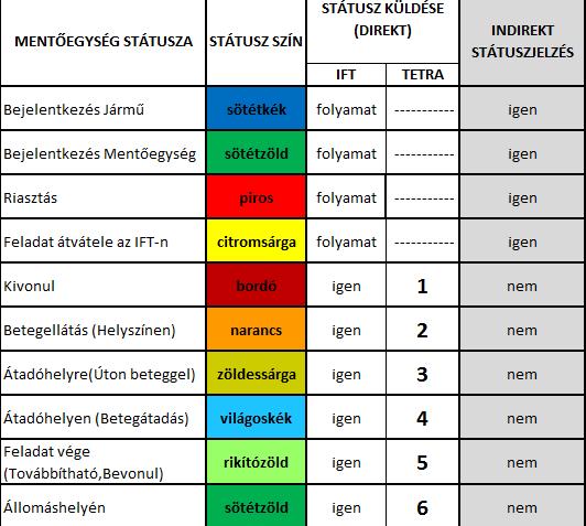 Az Esetlap alkalmazásban a következő státuszokat lehet állítani: A rendszer egységesen kezeli a TETRA rádió