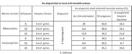 A megújuló közoktatás jegyében Errõl a két ábracsoportról leolvasható vannak-e leszakadók, illetve mekkora a tanulók aránya az egyes képességszinteken.