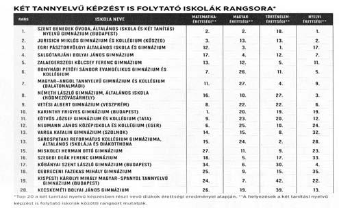 helyet foglalta el, melyhez képest az idei rangsorban az 57. helyre lépett elõre a magyarországi 957 középiskola között.