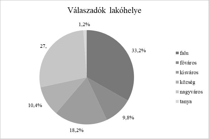 A minta a Magyarországon élő 18 év feletti (felnőtt) populációra irányult.