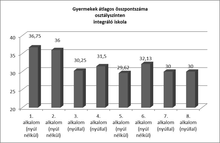 2. ábra: A gyermekek átlagos összpontszáma osztályszinten (integráló iskola) A két iskolát összehasonlítva az látható, hogy az integráló