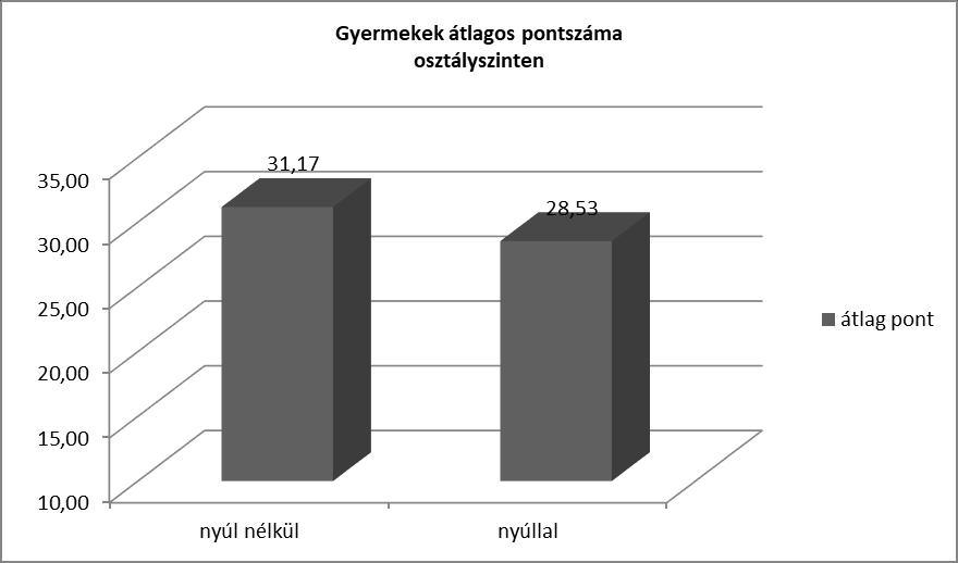 A besorolásunk szerint az osztály összességében a szorongó -ból a kissé stresszes kategóriába került.