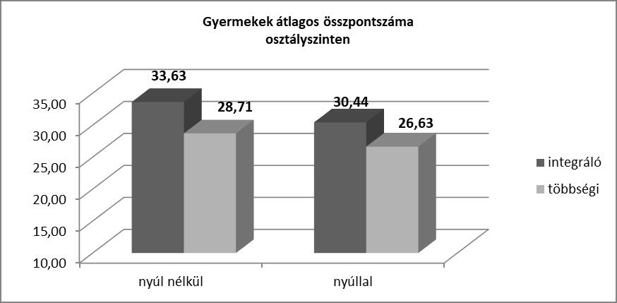 Ha összesítjük az állatasszisztált időszakok és a kontroll időszakok eredményét, akkor a két iskolát összevonva a két időszak között 8,45%-nyi különbséget tapasztalhatunk: a nyúllal segített