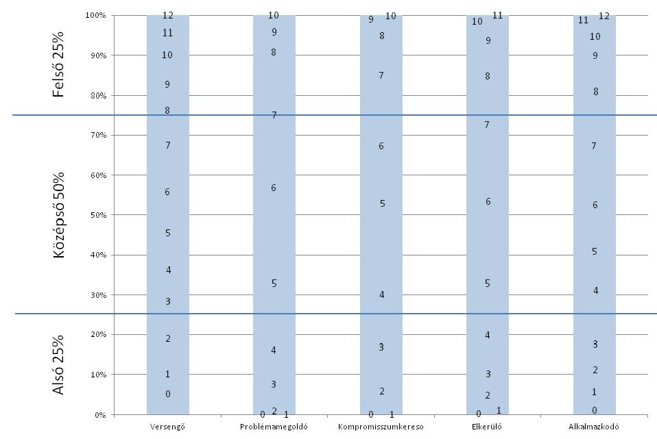 5. ábra: Választások eloszlása (Forrás: Saját szerkesztés) Megfigyelhető, hogy az egyes csoportokban miként alakul a választás.