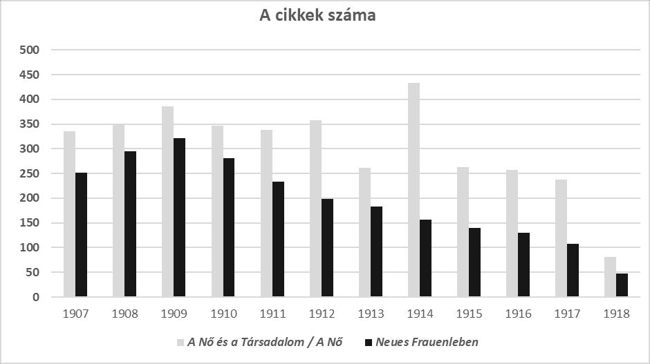 ideiglenes háttérbe szorulása minden bizonyosan a FE-nek az 1913. júniusi budapesti IWSAkongresszussal járó szervezési kötelezettségeinek tudható be. 1. diagram: A cikkek száma a három lapban évfolyamonként összesítve 1907-1918 között Amint az 1.