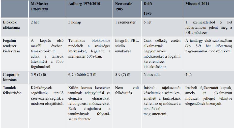 résztvevők a hagyományos tanulási módszerek mellett probléma alapú tanulással is sajátítottak el szakmai ismereteket.
