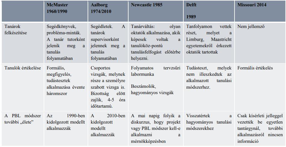Másodlagos adatgyűjtési módszer a tanulók által készített műszaki dokumentációk elemzése volt. A 2.