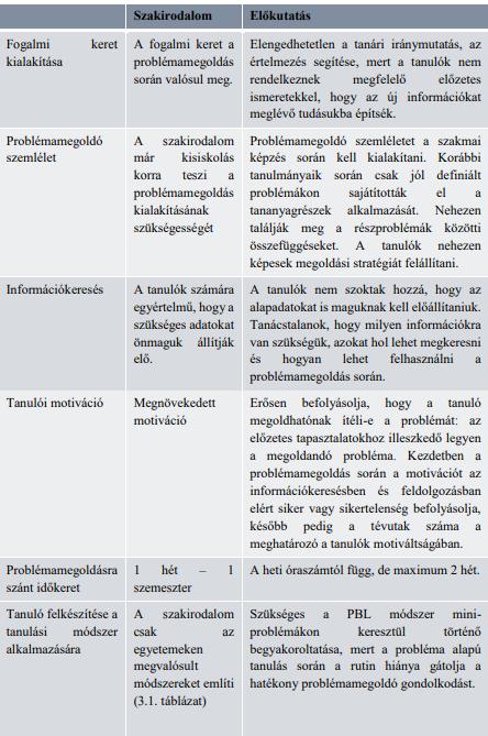 2. táblázat: A PBL módszerre vonatkozó szakirodalom