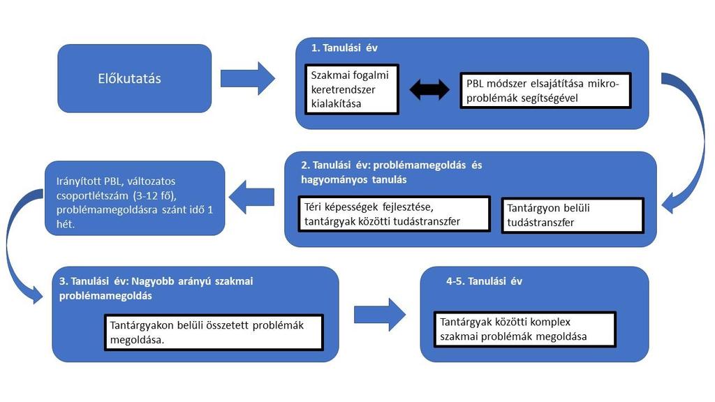 3. ábra: A szakgimnáziumi PBL modell (Forrás: Saját ábra.