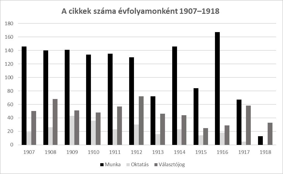 Mivel a magyar lapokban publikált cikkek az osztrákoknál rendre rövidebbek voltak, arányaiban sokkal több cikket vehetünk számba A Nő és a Társadalom és A Nő hasábjain.