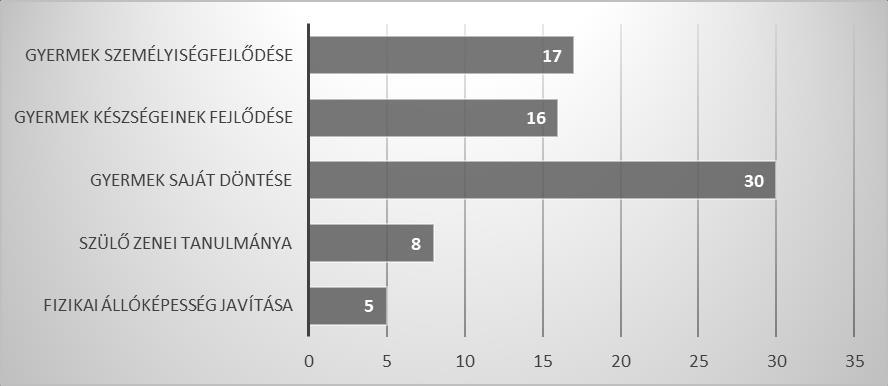 százalék esetében a gyermek személyiségfejlesztése volt szempont a zenei tanulmányok választása során. 3.