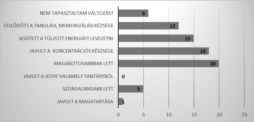 és a szorgalom (10,1%), valamint a tanulmányi eredmények (0%) esetében nem tárt fel releváns kapcsolatot. 4.