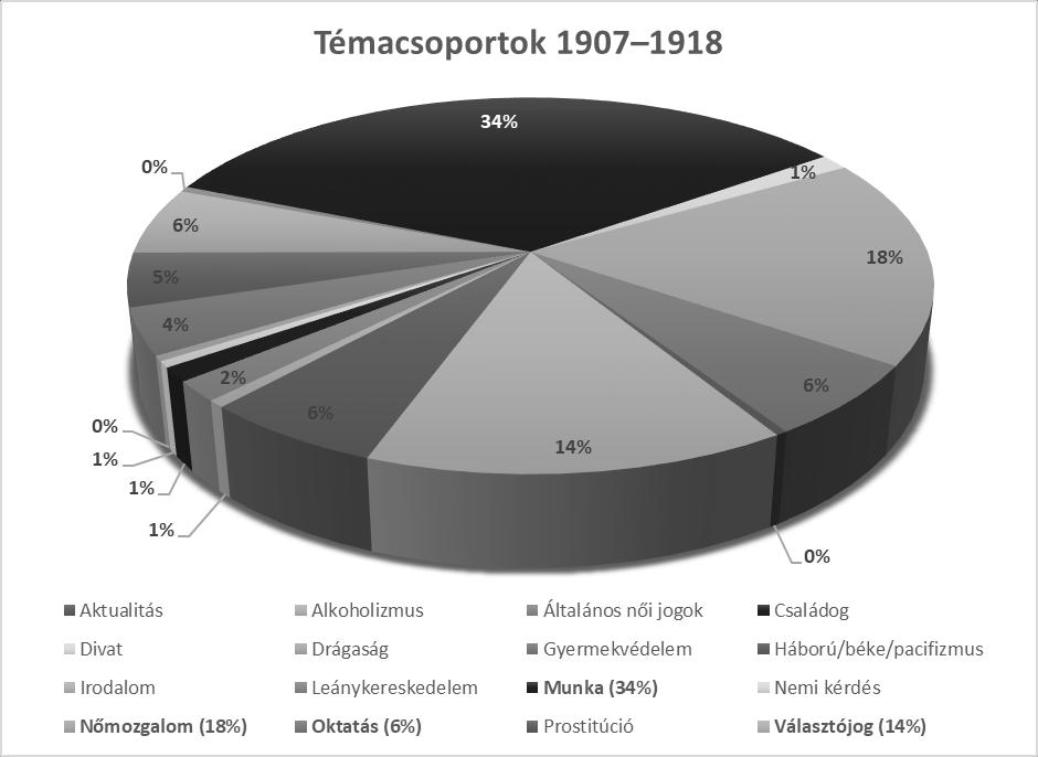 5. diagram: Az egyes témacsoportok megjelenése A Nő és a Társadalom és A Nő hasábjain %-os arányban 1907-1918 között (összesítve) A második számú táblázatban a kulcsszavak összegeként feltüntetett