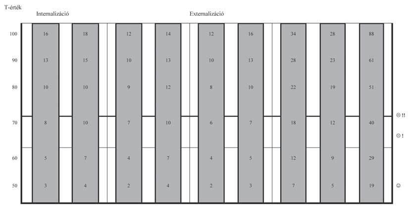 164 A gyermekkori szorongásos zavarok diagnosztikájáról és ellátásáról Gyermekviselkedési kérdőív (10-14 év; Önjellemző változat) A gyermek neve:... Életkora:... A kitöltés időpontja:... I. II. III.