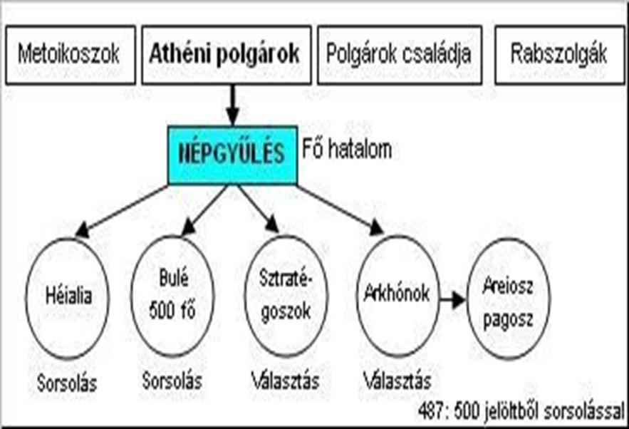 3. Tisztségviselők A legtöbbet sorsolták (sorsológép) Sorsolt tisztségek: Bírói Bizottság, Esküdtbíróság, Ötszázak Tanácsa