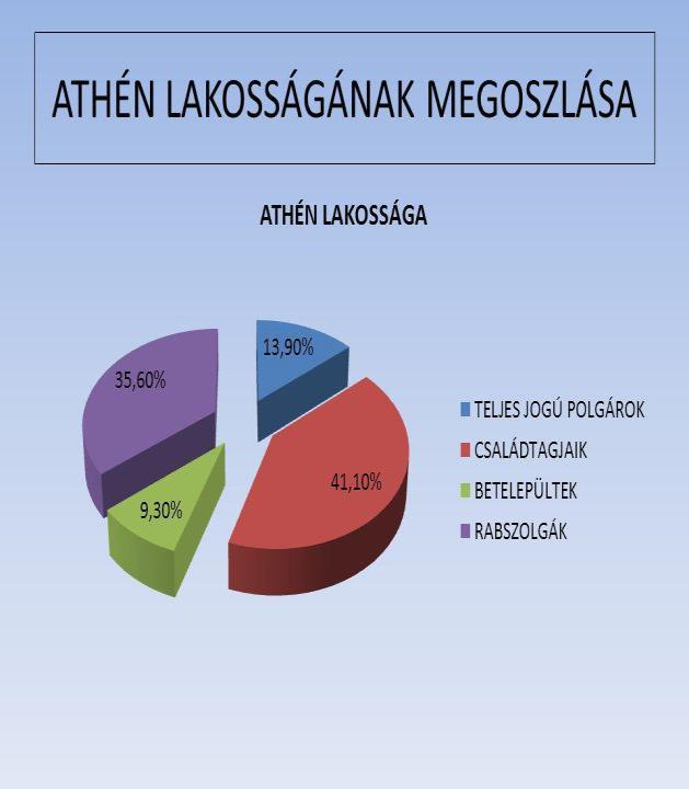 6. Az athéni demokrácia megítélése Választójog mindössze a lakosság 10-20%-ának Nem mindenki élt a jogaival Szavazatok befolyásolására törekvés jellemző A sorsolás nem szakszerű A