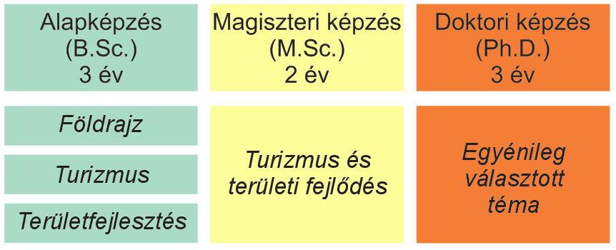Szakok, továbbtanulás B.Sc.