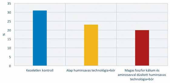 GYÁRTÓK ÉS FORGALMAZÓK OLDALA 1. ábra Az elfagyott virágok aránya (%) Gönci magyar kajszin 3 C után, teljes virágzásban levő állományban a kezelést követő 3. napon értékelve 2.