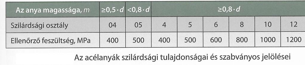 Szabványos csavaranyák