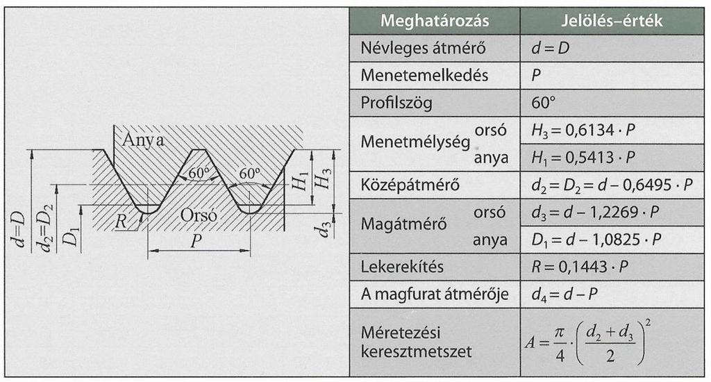 Szabványos élesmenetek - Normál métermenet