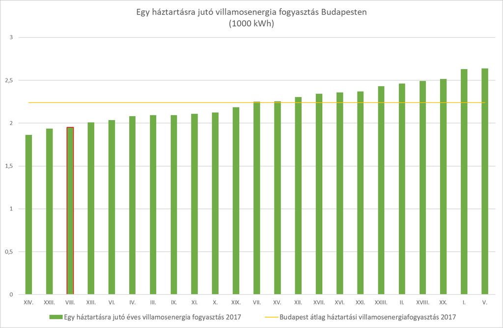 Gázfogyasztás Józsefvárosban a lakások 78 %-ában elérhető a gázszolgáltatás, a gázhálózathoz csatlakozott lakások 89%-a fűtési