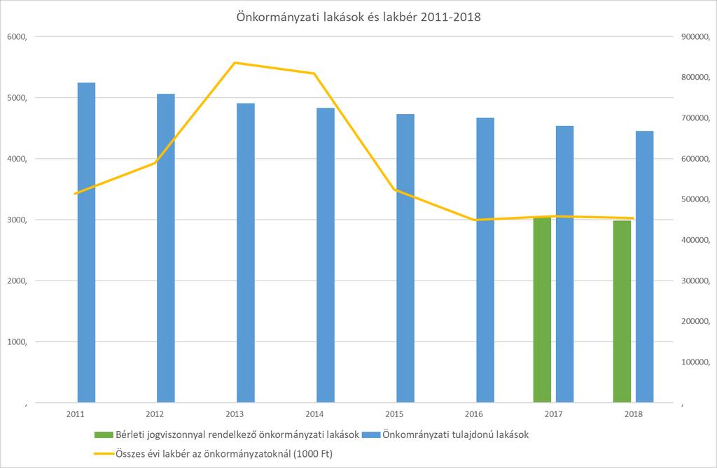 Központ (690 kwh/m 2 ), Családos Közösségi Szállás (472 kwh/m 2 ) Polgármesteri Hivatal (469 kwh/m 2 ), Nappali Ellátás-Mátyás Klub (447 kwh/m 2 ).