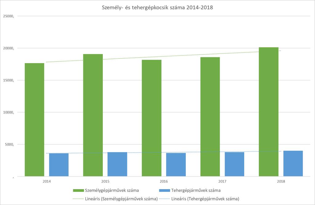 A kerületben a személygépkocsik száma az elmúlt években fokozatosan emelkedett.