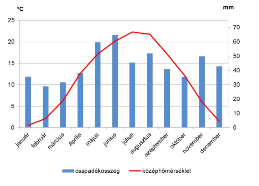 Előfordulásuk a következő évtizedekben országosan akár évi 9-16 nappal is nőhet, ennél az értéknél azonban Budapesten magasabbra kell számítani.