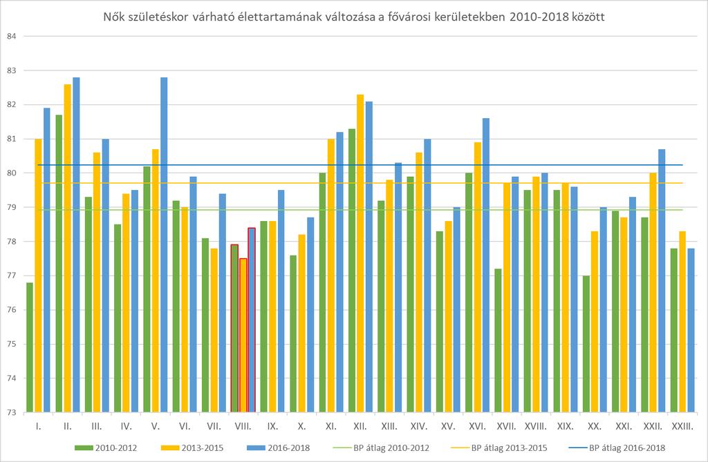 élve születések száma, amely eredménnyel az 5. legeredményesebb. Így összességében a természetes fogyást a bevándorlás ellensúlyozni tudta.