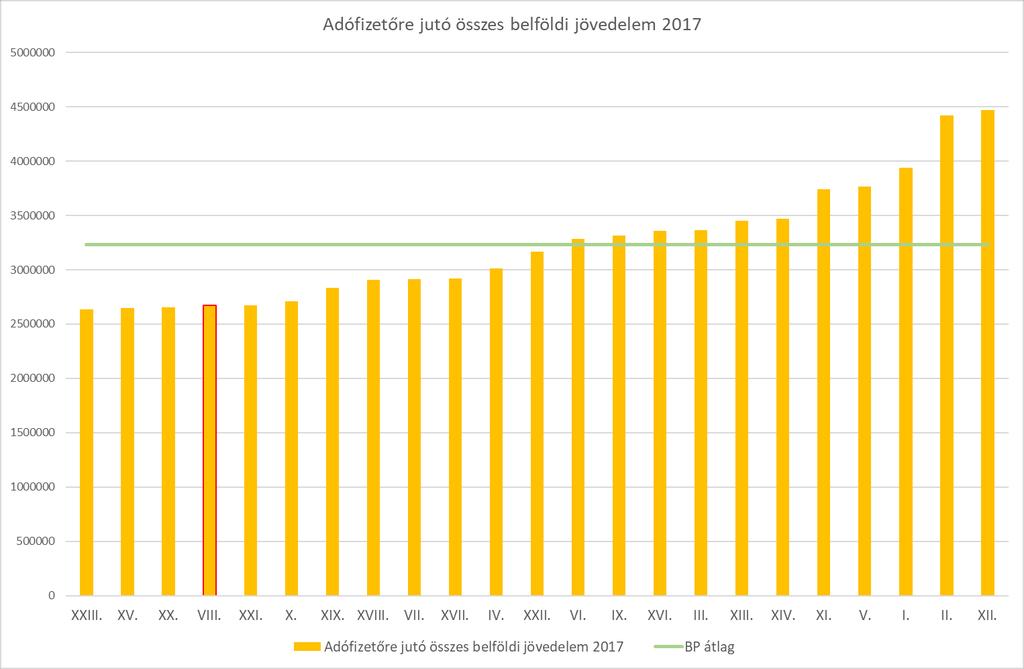 A felsőfokú végzettségűek (egyetemi, főiskolai oklevéllel rendelkezők) arányának vizsgálata során megállapítható, hogy az iskolázottsági mutató (34%) nem túl kedvező, a fővárosi átlag (35%) alatti,