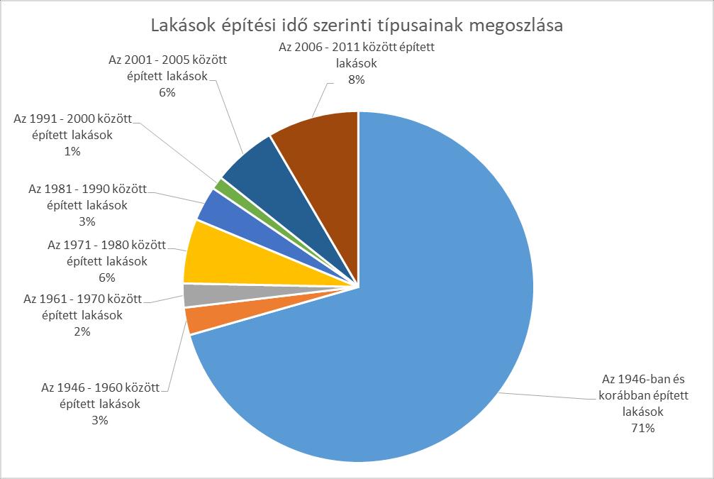A lakások korának vizsgálatával általános képet kaphatunk az épületek műszaki, energetikai állapotáról.