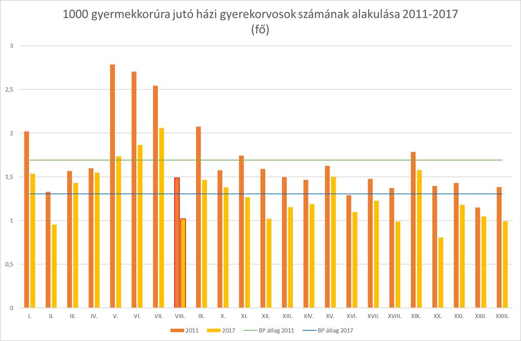 A felnőtt háziorvosok esetében nem tapasztalható ilyen mértékű