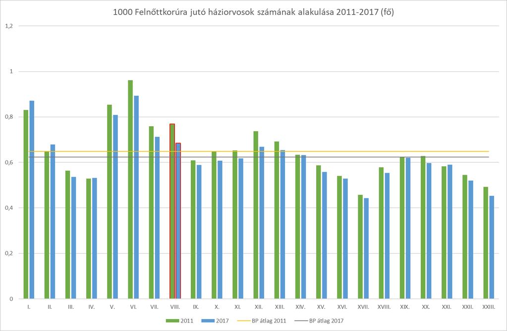 A főváros átlagában is mindössze 4%-os romlás történt a vizsgált időszakban.