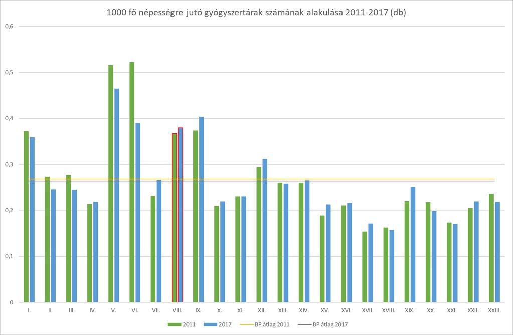 A gyógyszertárakkal való ellátottság a 2011-2017 közötti időintervallumban Budapesten nem romlott. El lehet mondani, hogy drasztikusabb csökkenés csak a belvárosi kerületekben (5., 6.