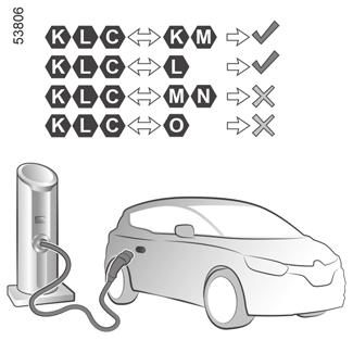 ELEKTROMOS GÉPKOCSI: TÖLTÉS (6/11) Az európai szabványoknak megfelelő töltési típusok (folytatás) Egyenáram (DC) Ha az információ megjelenik a jármű töltőaljzatán, kövesse az alábbi utasításokat.