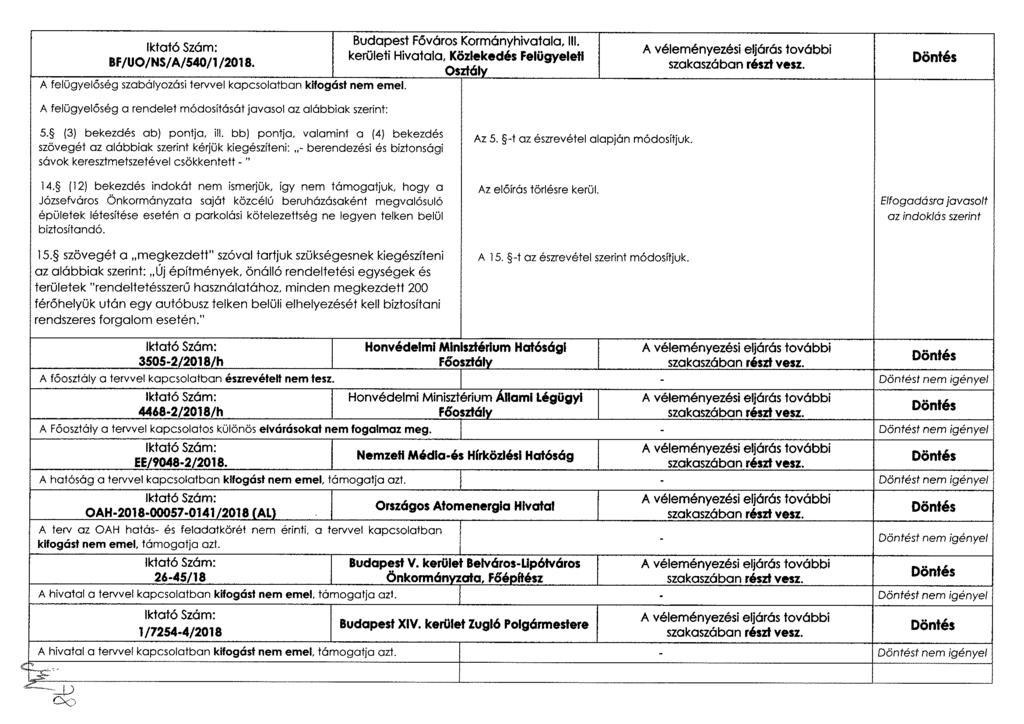 Iktató Szám: BF/UO/NS/A/540/1/2018. A felügyelőség szabályozási tervvel kapcsolatban kifogást nem emel.