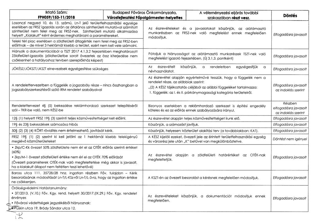 Iktató Szám: FPH059/153-11/2018 Losonczi negyed 10. és 13. számú, Ln-T jelű területfelhasználási egysége esetében az FRSZ igazolás során az általános szintterüle.