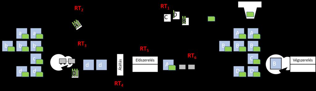 - RT 1 szupermarketből a kanban csúszdára kerülésének ideje (összegyűjtési idő nélkül); - RT 2 kanban csúszdán töltött várakozás ideje; - RT 3 anyag előkészítés ideje (Milkrun); - RT 4 átállási idő
