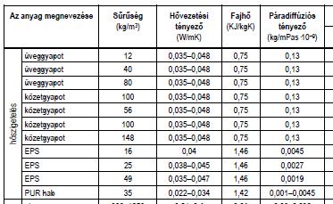 Hővezetési tényező honnan vegyük? MSZ 24140: Az anyag- és szerkezetjellemzők értékeit a termék minősítő irata alapján, illetve az MSZ EN ISO 10456 szerint kell figyelembe venni.