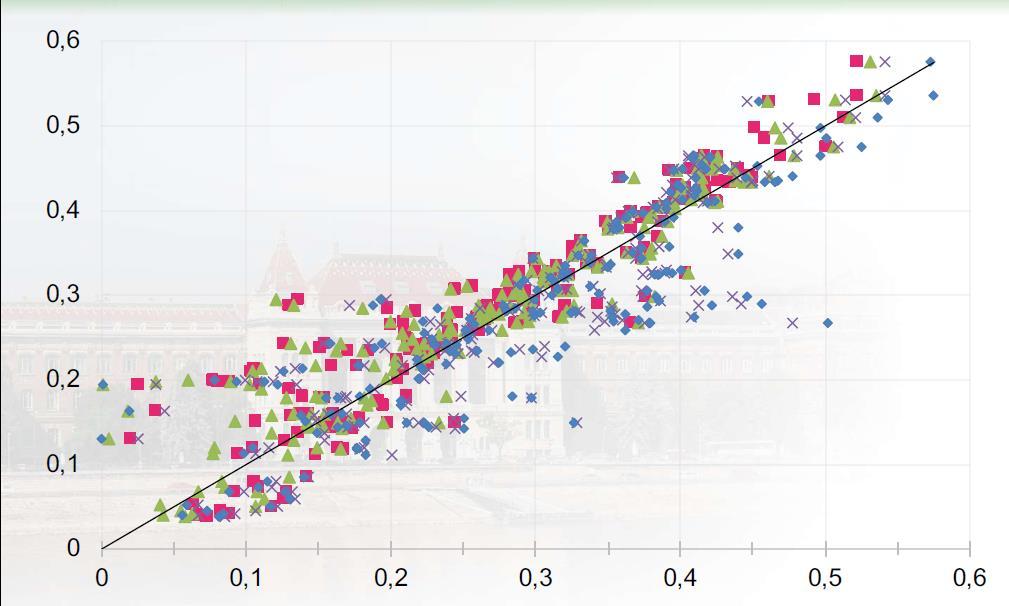 Measured heating energy consumption (GJ) Goal of