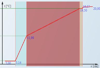 A hővezetési tényező korrekciója, MSZ EN ISO 10456 F T : hőmérséklet átszámítási tényező Példa: 8 cm EPS ( D = 0,038 WmK) téglafalon f T = 0,0035 (táblázat, interpolálva) T 1 =10 C szabványos mérés T