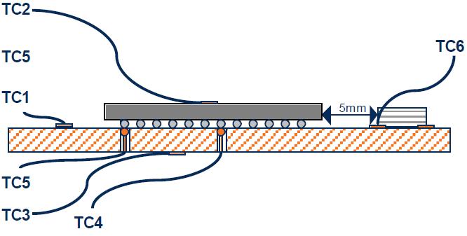 113. ábra: A hőérzékelők egy lehetséges elrendezése a hőprofil készítés során. Forrás: http://www.vjelectronix.